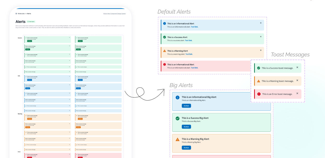 Before and after example showing alerts standardized into default alerts, toast messages, and big alerts