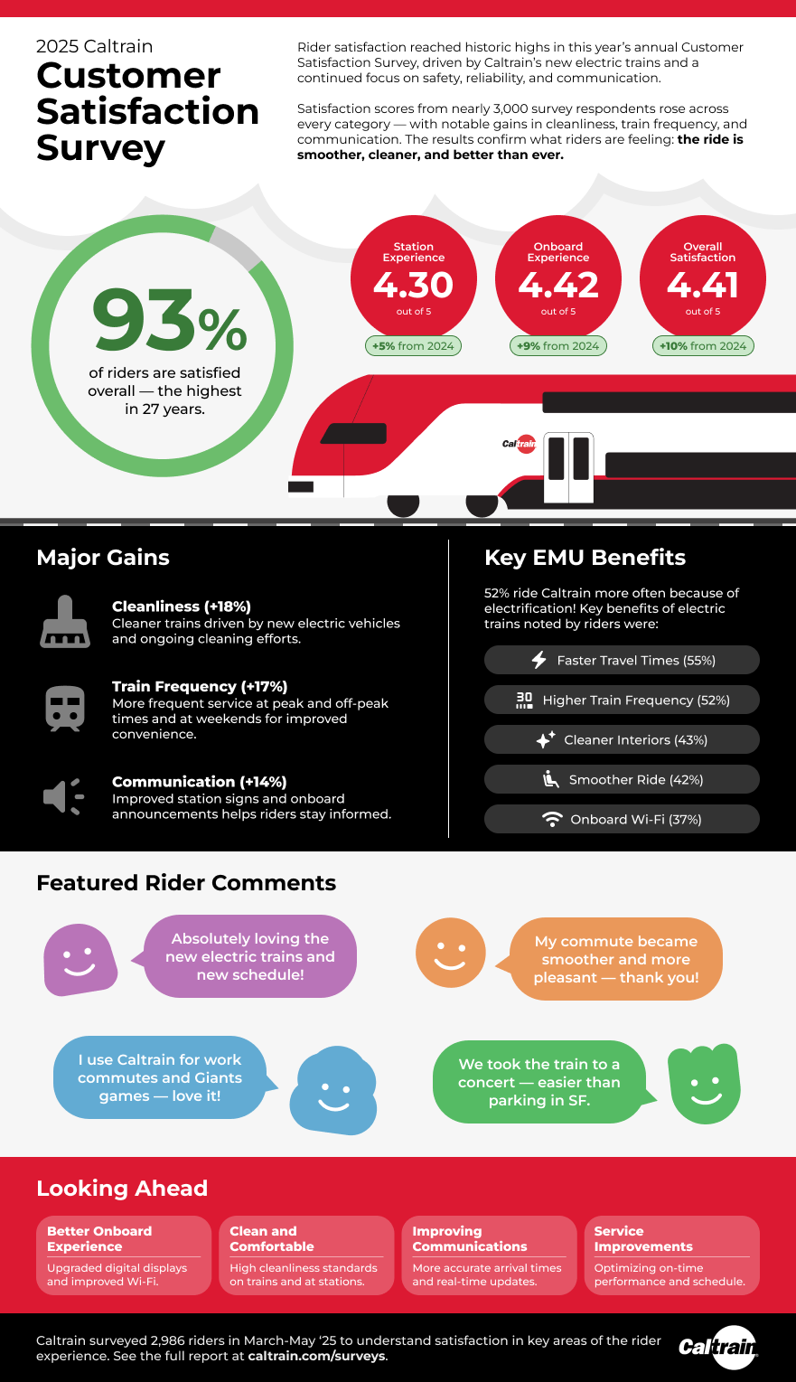 2025 Caltrain Customer Satisfaction Survey infographic