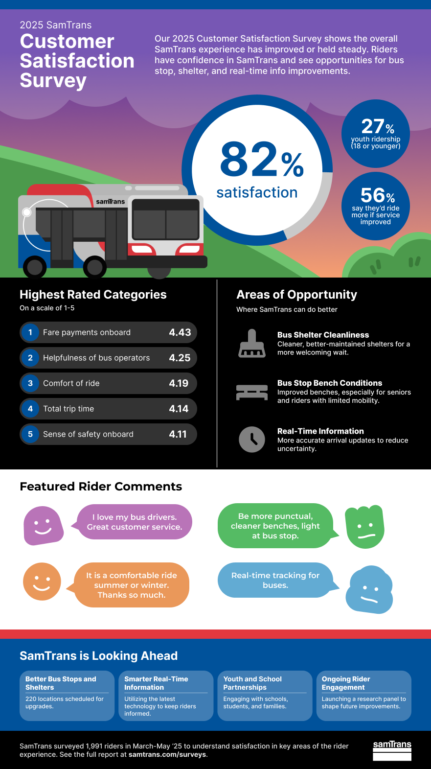 2025 SamTrans Customer Satisfaction Survey infographic